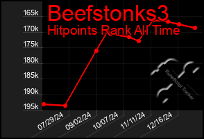 Total Graph of Beefstonks3