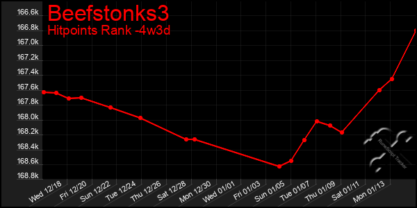 Last 31 Days Graph of Beefstonks3