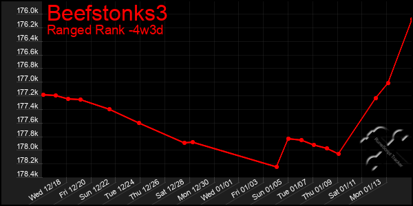 Last 31 Days Graph of Beefstonks3