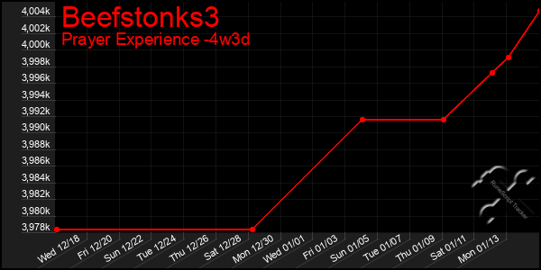 Last 31 Days Graph of Beefstonks3