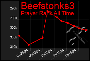 Total Graph of Beefstonks3