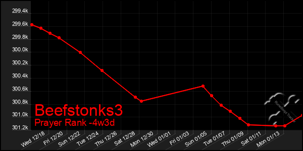 Last 31 Days Graph of Beefstonks3