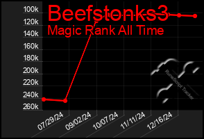 Total Graph of Beefstonks3