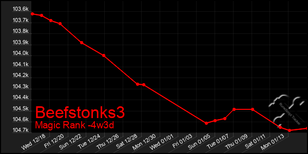 Last 31 Days Graph of Beefstonks3