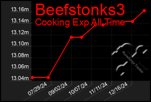 Total Graph of Beefstonks3