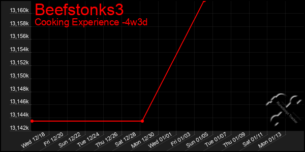 Last 31 Days Graph of Beefstonks3