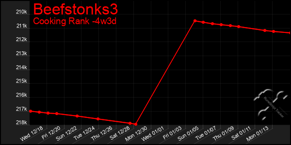 Last 31 Days Graph of Beefstonks3