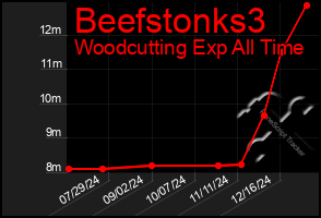 Total Graph of Beefstonks3