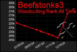 Total Graph of Beefstonks3