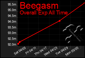 Total Graph of Beegasm