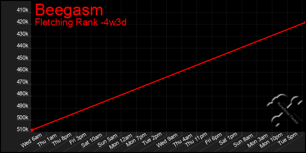 Last 31 Days Graph of Beegasm