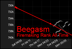 Total Graph of Beegasm