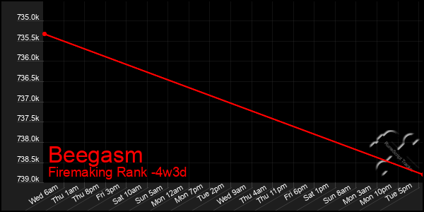 Last 31 Days Graph of Beegasm