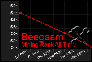 Total Graph of Beegasm
