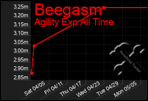 Total Graph of Beegasm