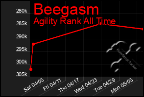 Total Graph of Beegasm