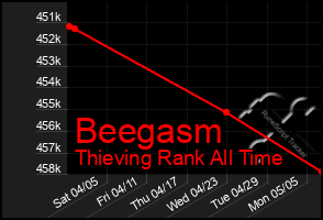Total Graph of Beegasm