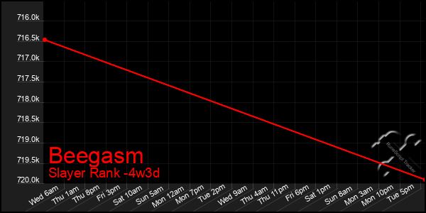 Last 31 Days Graph of Beegasm
