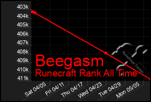 Total Graph of Beegasm