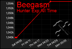 Total Graph of Beegasm