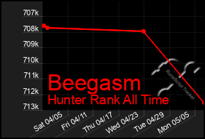 Total Graph of Beegasm