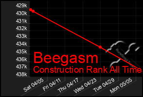 Total Graph of Beegasm