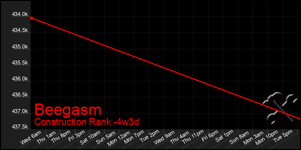 Last 31 Days Graph of Beegasm
