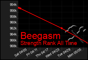 Total Graph of Beegasm