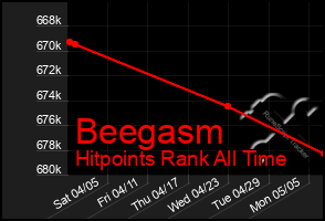 Total Graph of Beegasm