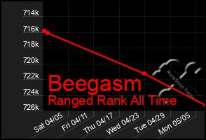 Total Graph of Beegasm