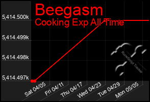 Total Graph of Beegasm