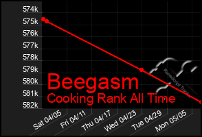 Total Graph of Beegasm