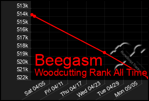 Total Graph of Beegasm