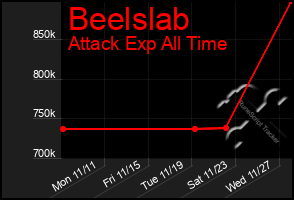 Total Graph of Beelslab