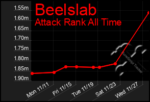 Total Graph of Beelslab