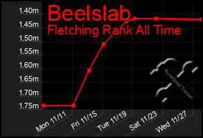 Total Graph of Beelslab