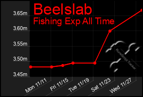 Total Graph of Beelslab