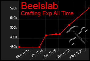 Total Graph of Beelslab