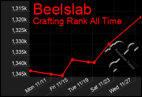 Total Graph of Beelslab