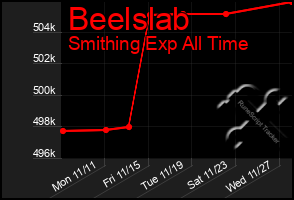 Total Graph of Beelslab