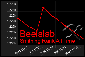 Total Graph of Beelslab