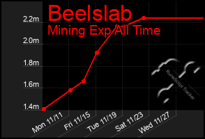 Total Graph of Beelslab