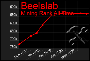 Total Graph of Beelslab