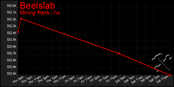 Last 7 Days Graph of Beelslab