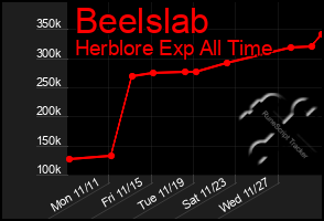 Total Graph of Beelslab