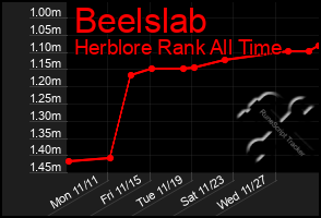 Total Graph of Beelslab