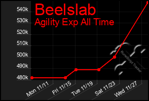 Total Graph of Beelslab