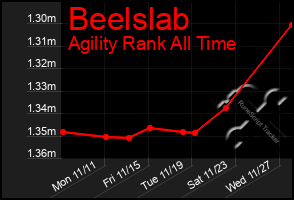 Total Graph of Beelslab