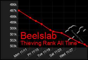 Total Graph of Beelslab