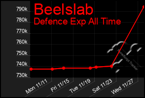 Total Graph of Beelslab